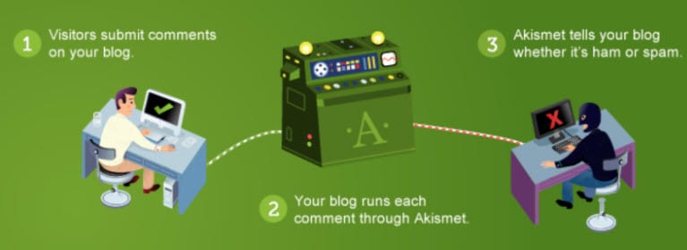 Akismet WordPress automation