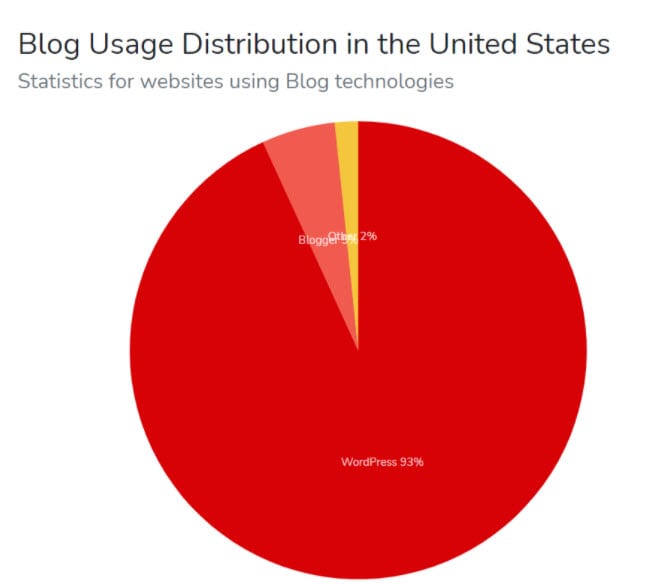blog usage in the US