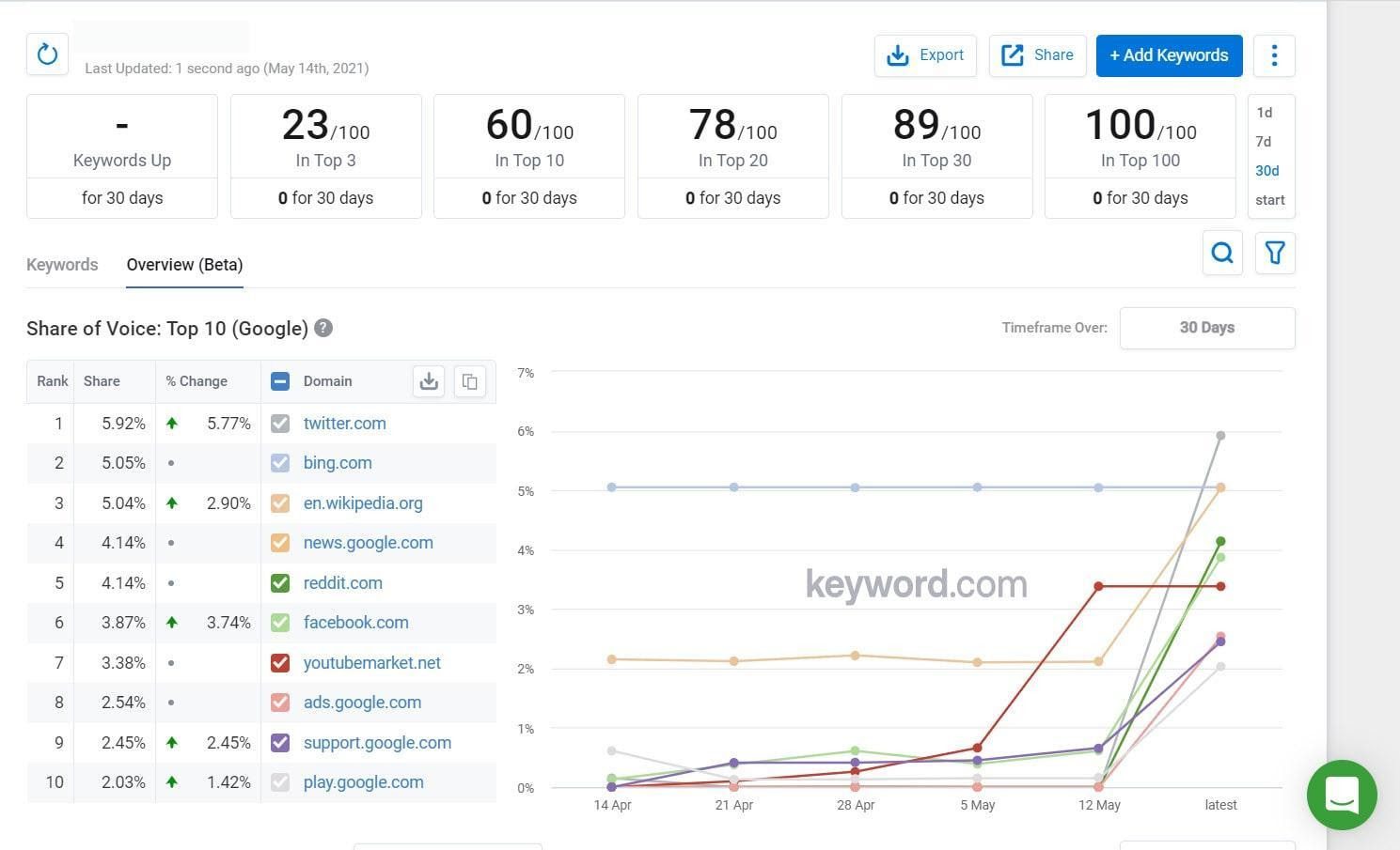 Track content marketing results