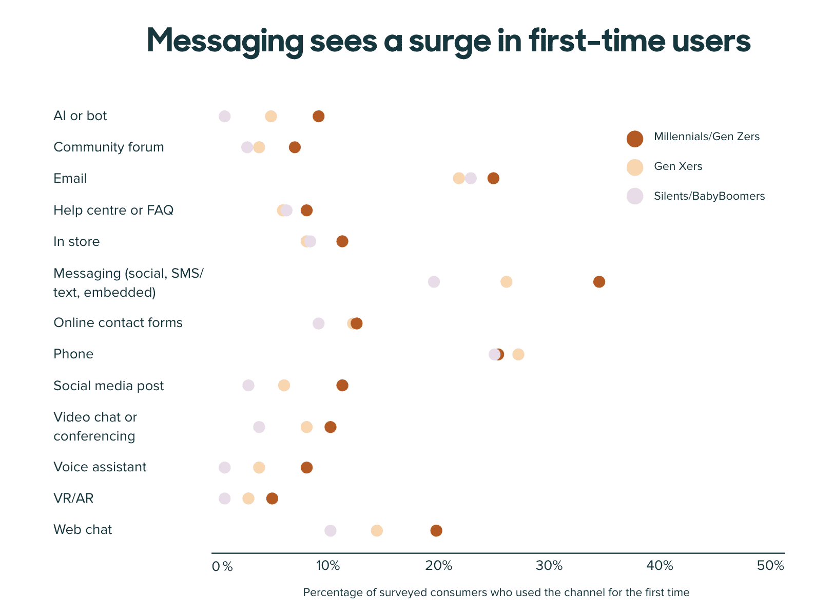 Messaging and generation gaps