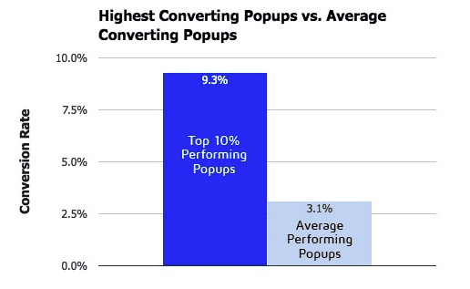 Pop-ups conversion rates