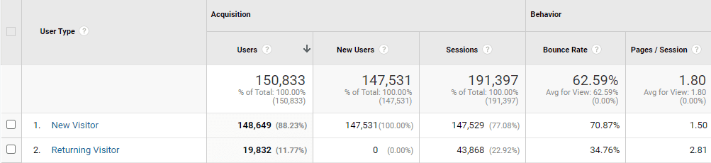 New versus blog returning visitors