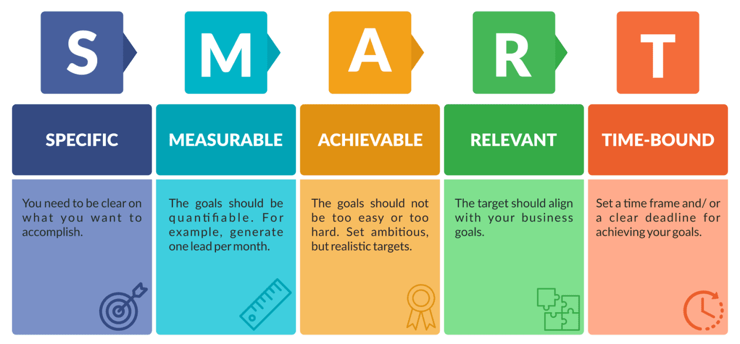 SMART objectives for content marketing strategy