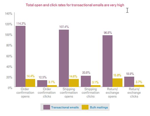 transactional emails stats