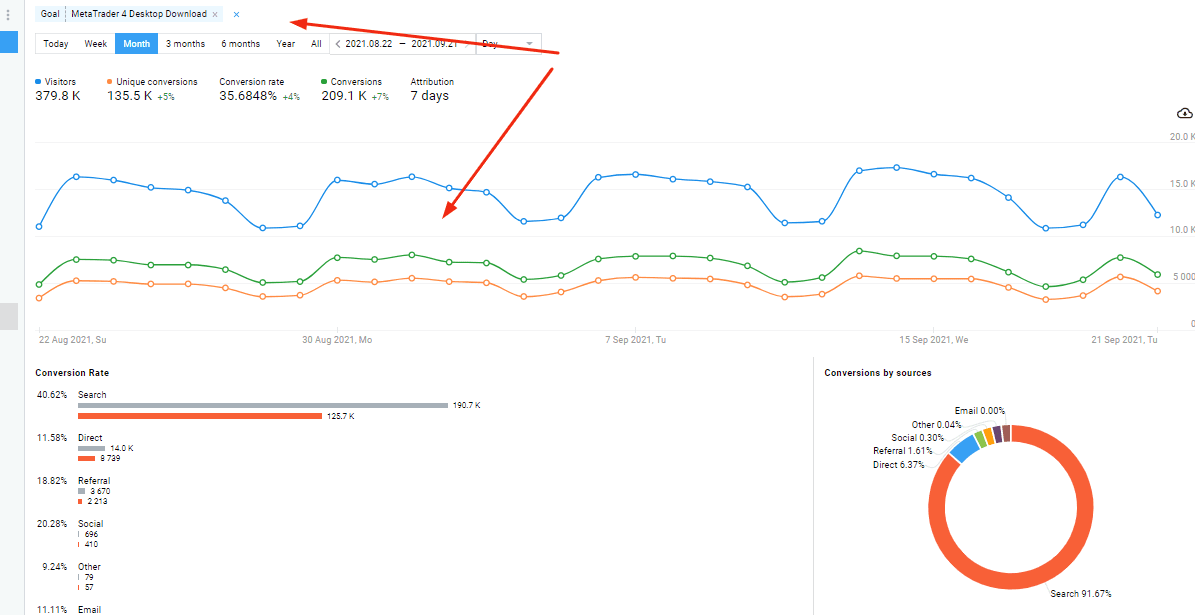 Conversions analysis
